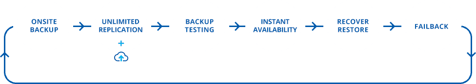 <span>A Single Solution For ALL Your Business Continuity Needs</span>
            	<p>滿足您所有業務連續性需求的單一解決方案</p>